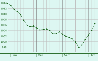 Graphe de la pression atmosphrique prvue pour Barmainville