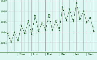 Graphe de la pression atmosphrique prvue pour Coamo
