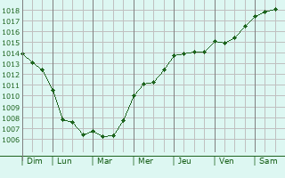 Graphe de la pression atmosphrique prvue pour Montrevault