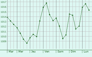 Graphe de la pression atmosphrique prvue pour Saint-Barthlemy-de-Vals