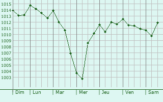 Graphe de la pression atmosphrique prvue pour Guspini