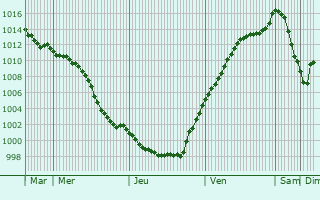 Graphe de la pression atmosphrique prvue pour Lindlar