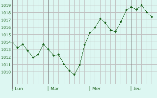 Graphe de la pression atmosphrique prvue pour Saint-Auban