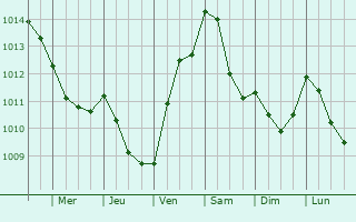 Graphe de la pression atmosphrique prvue pour Lamporecchio