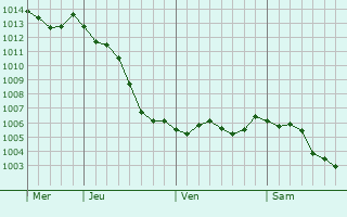 Graphe de la pression atmosphrique prvue pour Broussy-le-Grand