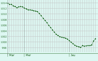 Graphe de la pression atmosphrique prvue pour Vielsalm