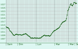 Graphe de la pression atmosphrique prvue pour Hamblain-les-Prs
