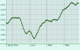 Graphe de la pression atmosphrique prvue pour Seyssuel