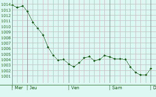 Graphe de la pression atmosphrique prvue pour Mareuil-Caubert