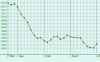 Graphe de la pression atmosphrique prvue pour Bhen