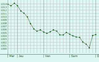 Graphe de la pression atmosphrique prvue pour Prunay-sur-Essonne