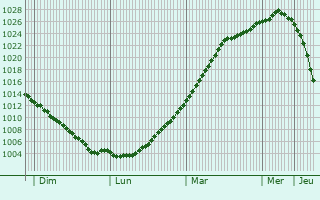 Graphe de la pression atmosphrique prvue pour Aalborg