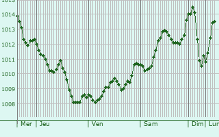 Graphe de la pression atmosphrique prvue pour Kolrovo