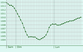 Graphe de la pression atmosphrique prvue pour Heide