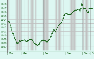 Graphe de la pression atmosphrique prvue pour Ladaux
