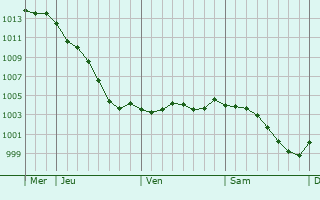 Graphe de la pression atmosphrique prvue pour Neuville-Coppegueule