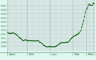 Graphe de la pression atmosphrique prvue pour Mouriez