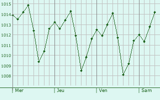 Graphe de la pression atmosphrique prvue pour Tupaciguara