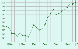 Graphe de la pression atmosphrique prvue pour Antibes