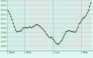 Graphe de la pression atmosphrique prvue pour Vaural