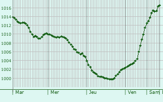 Graphe de la pression atmosphrique prvue pour Saint Neots