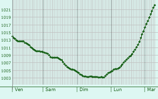 Graphe de la pression atmosphrique prvue pour Lossiemouth