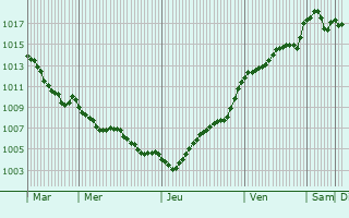 Graphe de la pression atmosphrique prvue pour Chemill-sur-Indrois