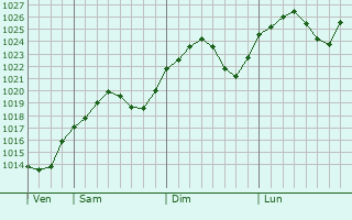 Graphe de la pression atmosphrique prvue pour Copsa Mica