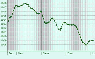 Graphe de la pression atmosphrique prvue pour Nogaro