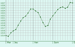 Graphe de la pression atmosphrique prvue pour Cravant