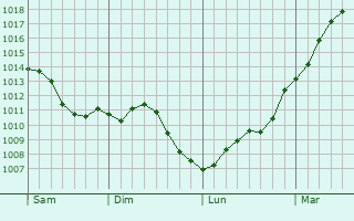 Graphe de la pression atmosphrique prvue pour Villejuif