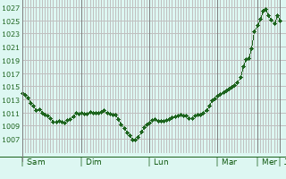 Graphe de la pression atmosphrique prvue pour Ayron