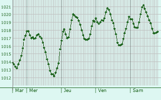 Graphe de la pression atmosphrique prvue pour Dar Chioukh
