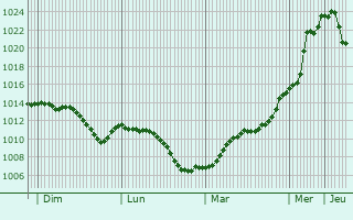 Graphe de la pression atmosphrique prvue pour Krmend