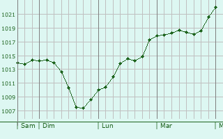 Graphe de la pression atmosphrique prvue pour Linac