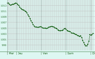 Graphe de la pression atmosphrique prvue pour Montereau