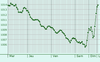 Graphe de la pression atmosphrique prvue pour Yenicaga