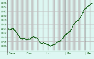 Graphe de la pression atmosphrique prvue pour Fresnoy-en-Gohelle