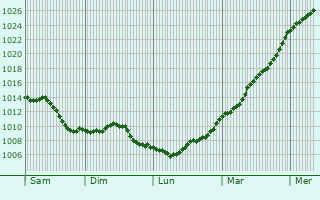 Graphe de la pression atmosphrique prvue pour Gaudiempr