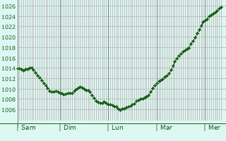 Graphe de la pression atmosphrique prvue pour Quiry-la-Motte