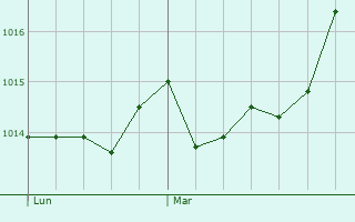 Graphe de la pression atmosphrique prvue pour Val d