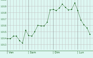 Graphe de la pression atmosphrique prvue pour Ribeiro