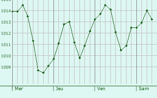 Graphe de la pression atmosphrique prvue pour Rosemont
