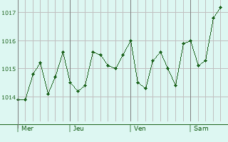 Graphe de la pression atmosphrique prvue pour Icod de los Vinos
