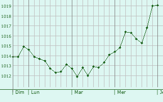 Graphe de la pression atmosphrique prvue pour Pasian di Prato