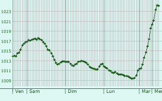 Graphe de la pression atmosphrique prvue pour Leutershausen