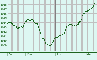 Graphe de la pression atmosphrique prvue pour Srignac-Pboudou