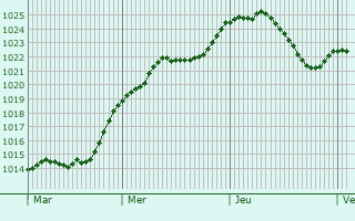 Graphe de la pression atmosphrique prvue pour Rechberghausen