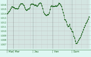 Graphe de la pression atmosphrique prvue pour Sogutlu