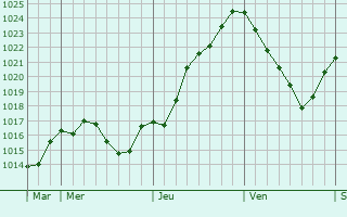 Graphe de la pression atmosphrique prvue pour Crottes-en-Pithiverais
